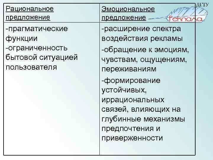 Рациональное предложение Эмоциональное предложение -прагматические функции -ограниченность бытовой ситуацией пользователя -расширение спектра воздействия рекламы