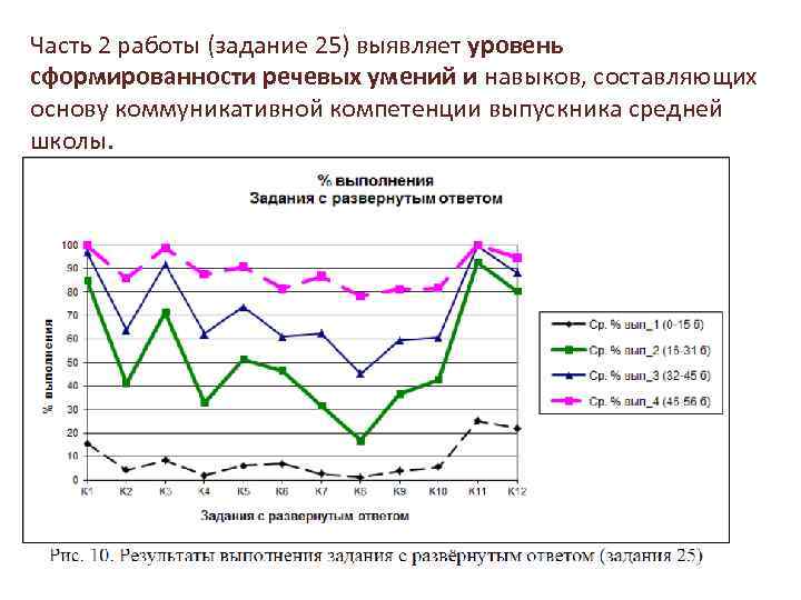 Часть 2 работы (задание 25) выявляет уровень сформированности речевых умений и навыков, составляющих основу