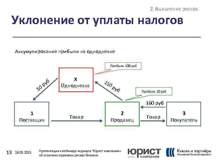 2. Выявление рисков Уклонение от уплаты налогов Аккумулирование прибыли на однодневке Прибыль 100 руб