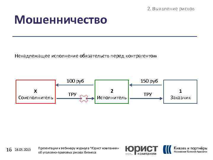 Мошенничество 2. Выявление рисков Ненадлежащее исполнение обязательств перед контрагентом 100 руб Х Соисполнитель 16