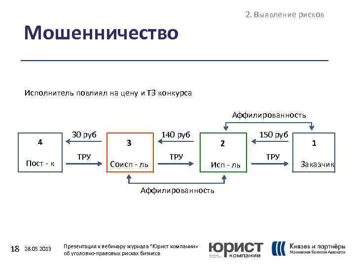 2. Выявление рисков Мошенничество Исполнитель повлиял на цену и ТЗ конкурса Аффилированность 4 Пост