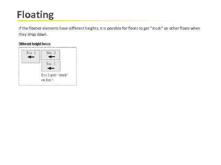 Floating If the floated elements have different heights, it is possible for floats to