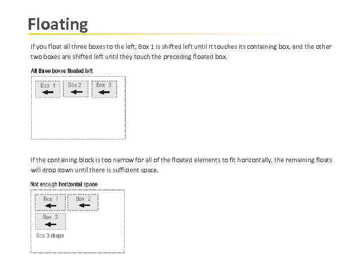 Floating If you float all three boxes to the left, Box 1 is shifted