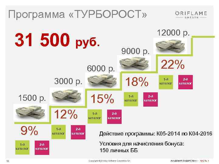Программа «ТУРБОРОСТ» 12000 р. 31 500 руб. 9000 р. 22% 6000 р. 18% 3000