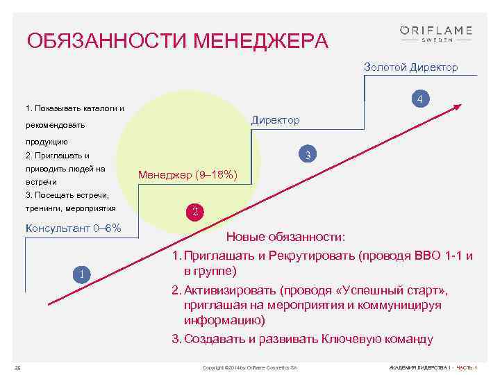 ОБЯЗАННОСТИ МЕНЕДЖЕРА Золотой Директор 4 1. Показывать каталоги и Директор рекомендовать продукцию 3 2.