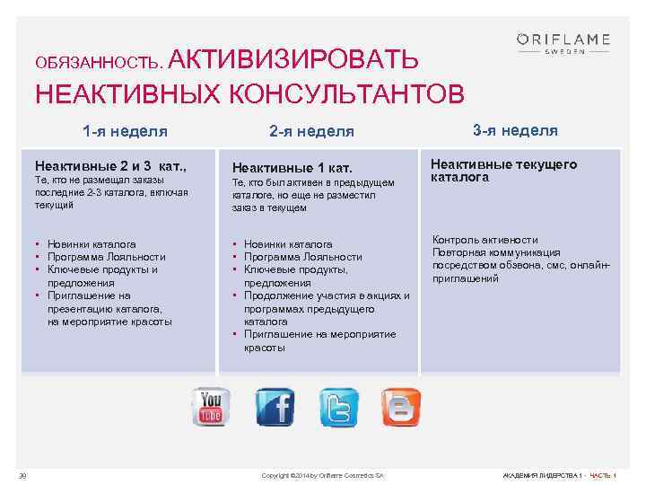 АКТИВИЗИРОВАТЬ НЕАКТИВНЫХ КОНСУЛЬТАНТОВ ОБЯЗАННОСТЬ. 1 -я неделя Неактивные 2 и 3 кат. , Те,