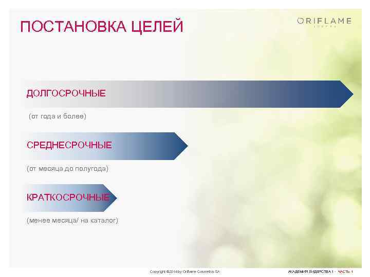 ПОСТАНОВКА ЦЕЛЕЙ ДОЛГОСРОЧНЫЕ (от года и более) СРЕДНЕСРОЧНЫЕ (от месяца до полугода) КРАТКОСРОЧНЫЕ (менее