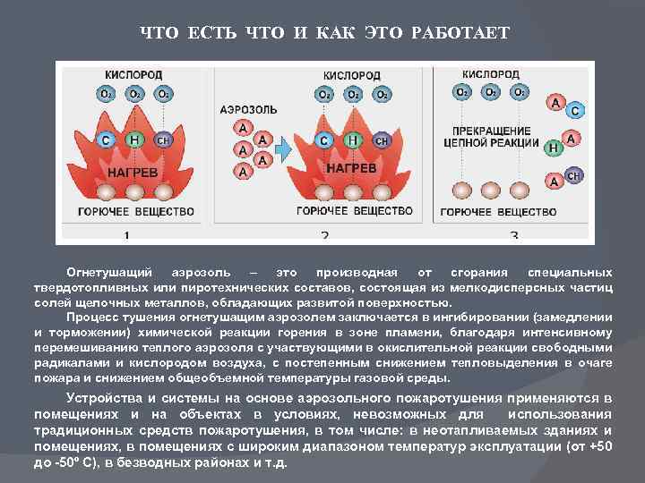 ЧТО ЕСТЬ ЧТО И КАК ЭТО РАБОТАЕТ Огнетушащий аэрозоль – это производная от сгорания