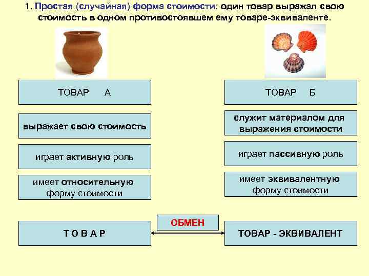 Формы стоимости товаров