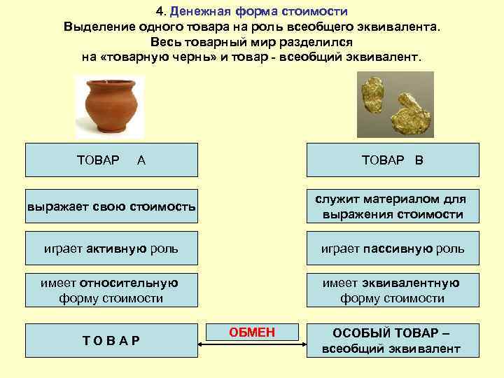 Независимая форма. Денежная форма стоимости. Роль товара-эквивалента.. Всеобщий товарный эквивалент. Форма товара эквивалента.