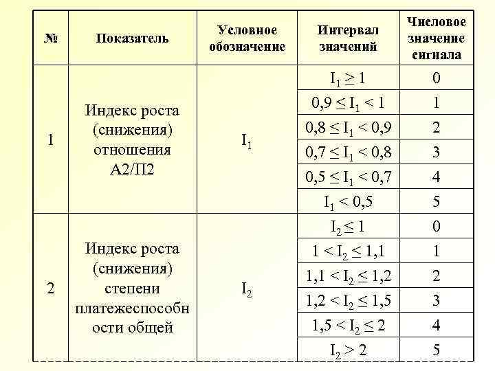 № 1 2 Показатель Индекс роста (снижения) отношения А 2/П 2 Индекс роста (снижения)