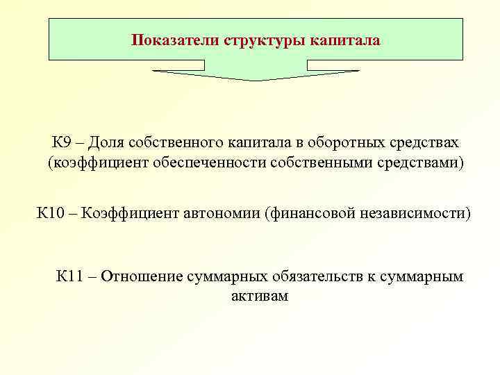 Показатели структуры капитала К 9 – Доля собственного капитала в оборотных средствах (коэффициент обеспеченности