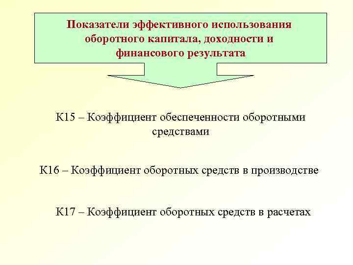Показатели эффективного использования оборотного капитала, доходности и финансового результата К 15 – Коэффициент обеспеченности