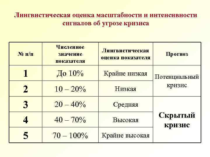Лингвистическая оценка масштабности и интенсивности сигналов об угрозе кризиса № п/п 1 2 3