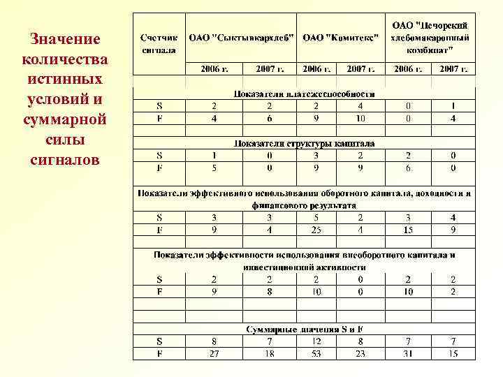Значение количества истинных условий и суммарной силы сигналов 