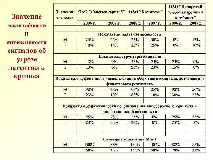 Значение масштабности и интенсивности сигналов об угрозе латентного кризиса 