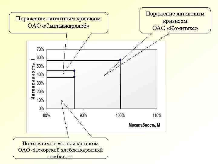 Поражение латентным кризисом ОАО «Сыктывкархлеб» Поражение латентным кризисом ОАО «Печорский хлебомакаронный комбинат» Поражение латентным