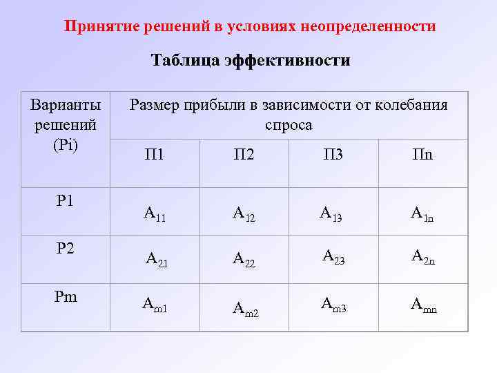 Принятие решений в условиях неопределенности Таблица эффективности Варианты решений (Pi) Размер прибыли в зависимости