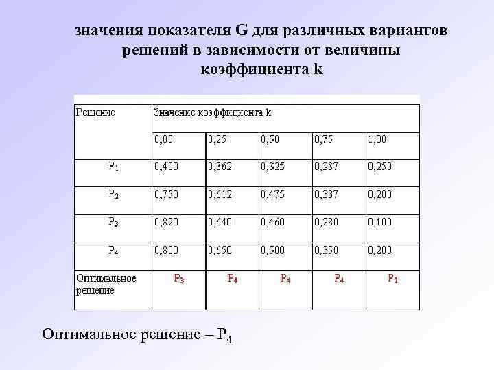 значения показателя G для различных вариантов решений в зависимости от величины коэффициента k Оптимальное