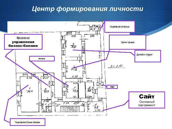 Центр формирования личности Отделение эстетики Приемная управления бизнес-балами Группа продаж Дизайн-студия Финансы Лифт Сайт