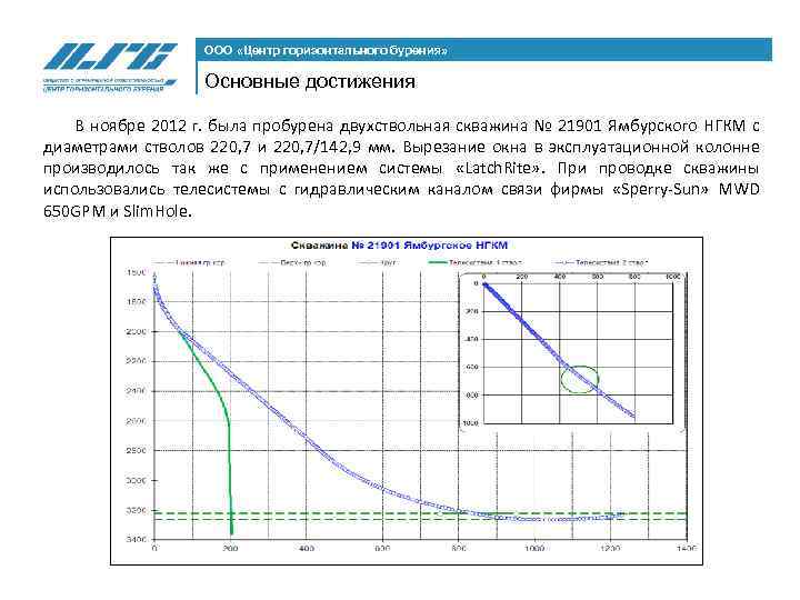 ООО «Центр горизонтального бурения» Основные достижения В ноябре 2012 г. была пробурена двухствольная скважина
