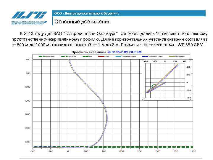 ООО «Центр горизонтального бурения» Основные достижения В 2013 году для ЗАО "Газпром нефть Оренбург"