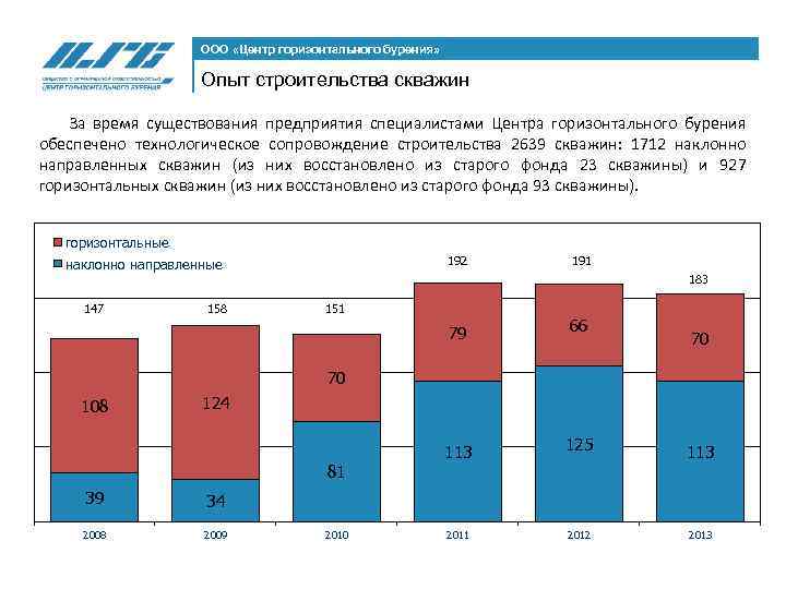 ООО «Центр горизонтального бурения» Опыт строительства скважин За время существования предприятия специалистами Центра горизонтального