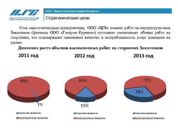 ООО «Центр горизонтального бурения» Стратегические цели Став самостоятельным предприятием, ООО «ЦГБ» помимо работ на