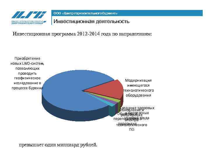 ООО «Центр горизонтального бурения» Инвестиционная деятельность Инвестиционная программа 2012 -2014 года по направлениям: Приобретение