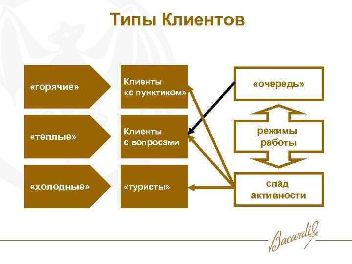 Классификация клиентов типа. Типы клиентов. Психотипы клиентов в продажах. Типы клиентов в продажах. Типы покупателей в продажах.