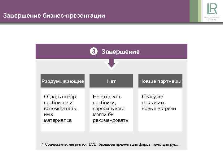 Завершение бизнес-презентации 3 Раздумывающие Отдать набор пробников и вспомогательных материалов Завершение Нет Новые партнеры