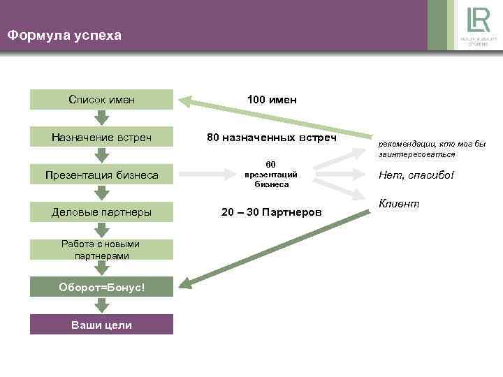 Формула успешной презентации в продажах