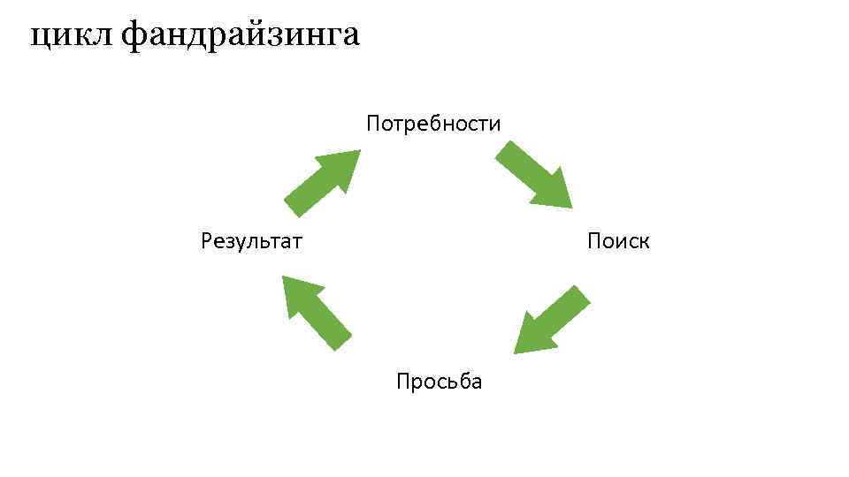 цикл фандрайзинга Потребности Результат Поиск Просьба 