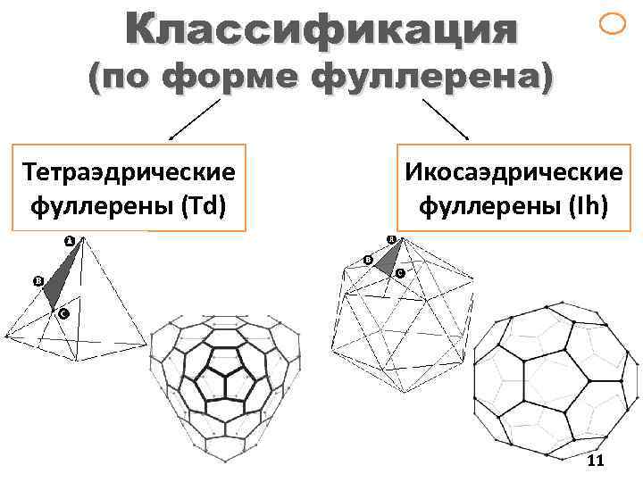 Классификация (по форме фуллерена) Тетраэдрические фуллерены (Td) Икосаэдрические фуллерены (Ih) 11 