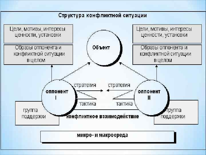 Схема структура конфликтной ситуации