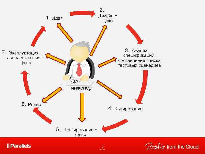 2. Дизайн + доки 1. Идея 3. Анализ 7. Эксплуатация + спецификаций, составление списка