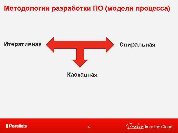 Методологии разработки ПО (модели процесса) Итеративная Спиральная Каскадная 9 