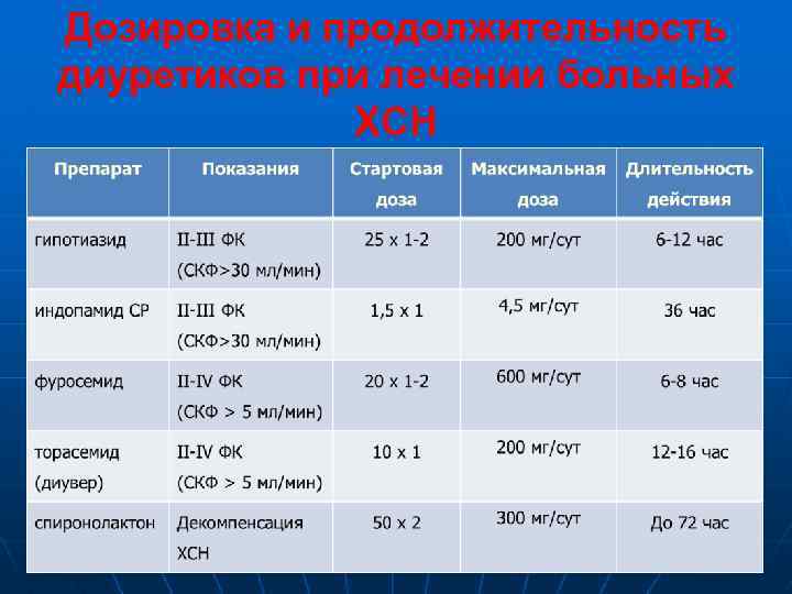 Дозировка и продолжительность диуретиков при лечении больных ХСН 
