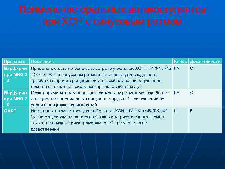 Применение оральных антикоагулянтов при ХСН с синусовым ритмом Препарат Показание Класс Доказанность Варфарин Применение