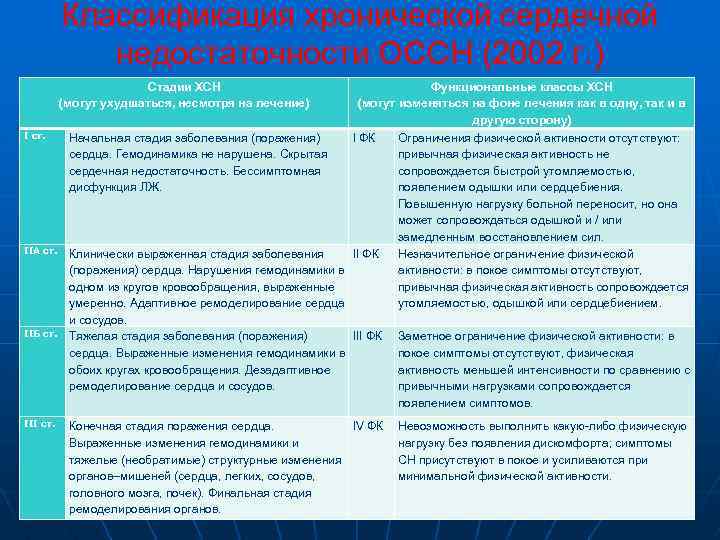 Классификация хронической сердечной недостаточности ОССН (2002 г. ) Стадии ХСН (могут ухудшаться, несмотря на