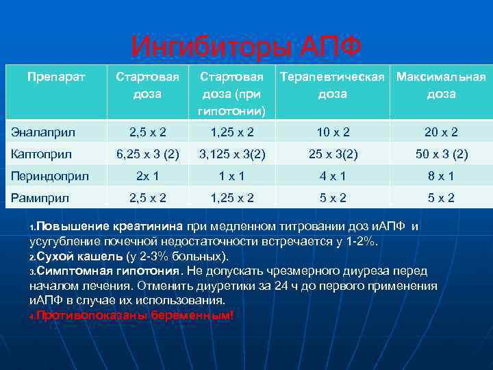 Ингибиторы АПФ Препарат Стартовая доза (при гипотонии) Эналаприл 2, 5 x 2 1, 25