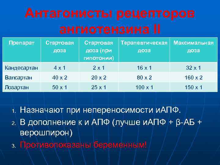 Антагонисты рецепторов ангиотензина II Препарат Стартовая доза (при гипотонии) Терапевтическая доза Максимальная доза Кандесартан