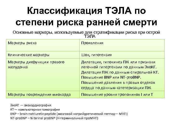Классификация ТЭЛА по степени риска ранней смерти Основные маркеры, используемые для стратификации риска при