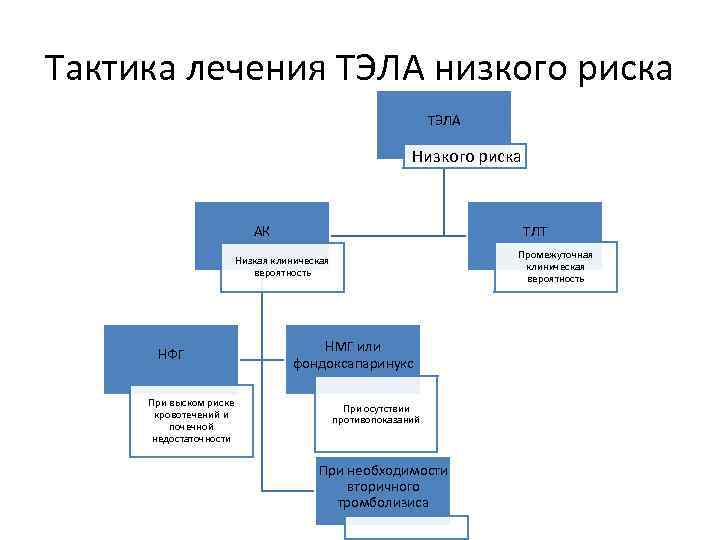 Тактика лечения ТЭЛА низкого риска ТЭЛА Низкого риска АК ТЛТ Промежуточная клиническая вероятность Низкая