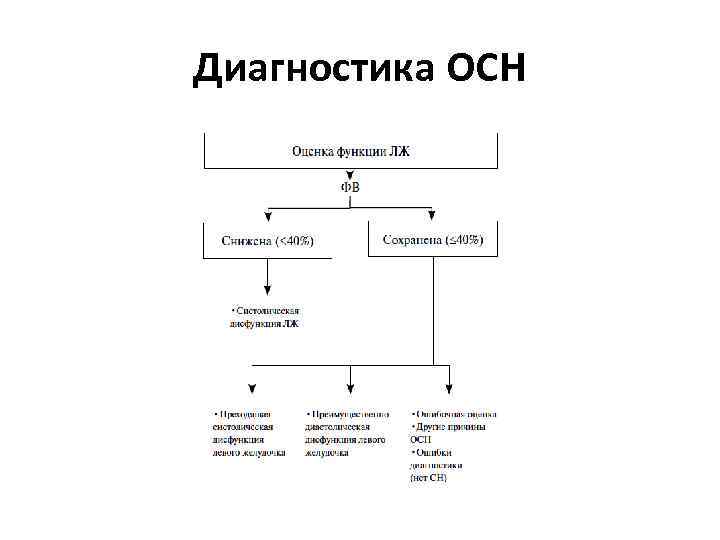Диагностика ОСН 