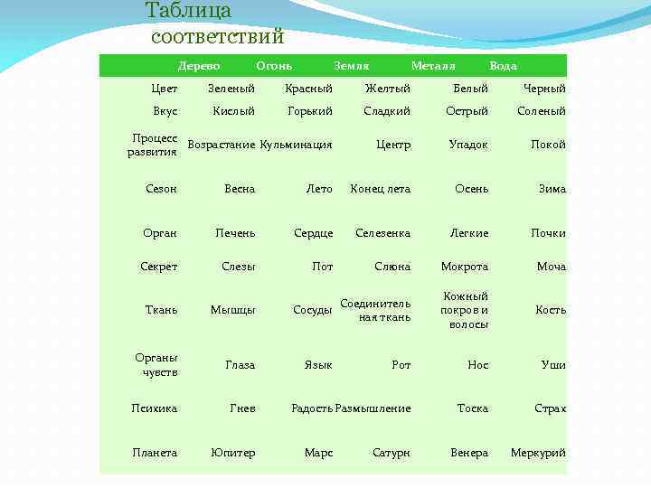 Таблица соответствий Дерево Огонь Земля Металл Вода Цвет Зеленый Красный Желтый Белый Черный Вкус