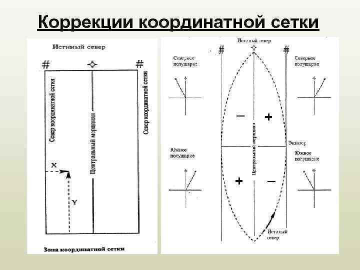 Коррекции координатной сетки _ + + _ 