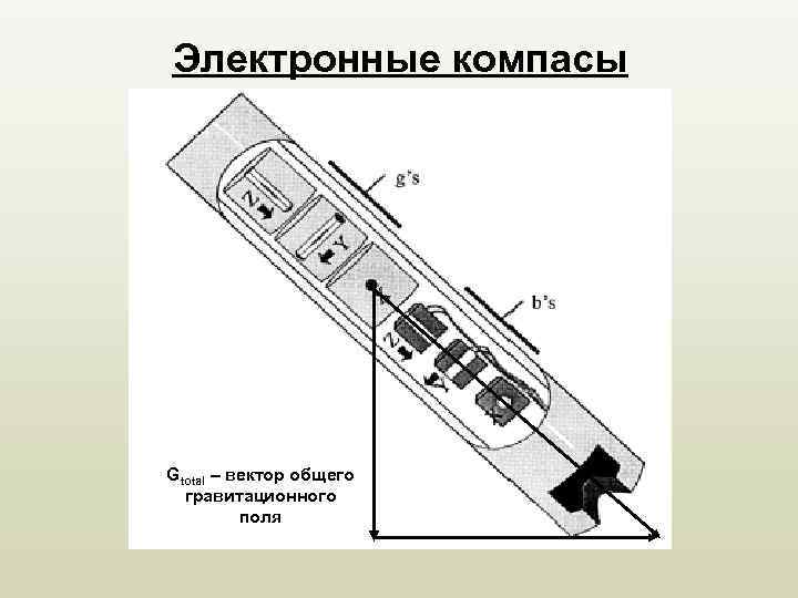 Электронные компасы Gtotal – вектор общего гравитационного поля 