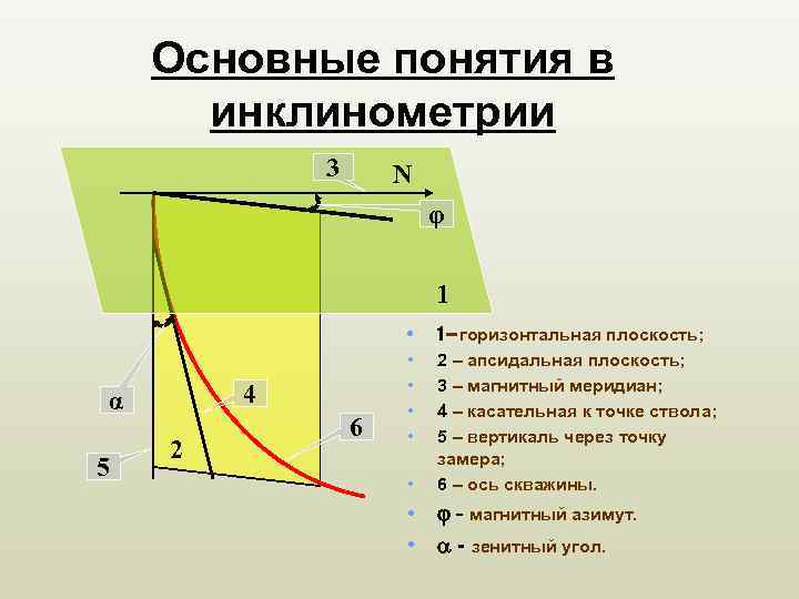 Основные понятия в инклинометрии 3 N φ 1 4 α 5 2 6 •