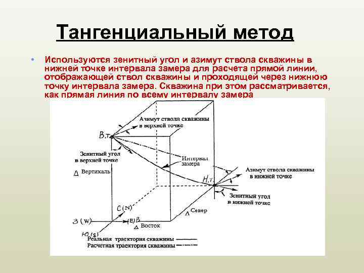 Зенитный угол скважины